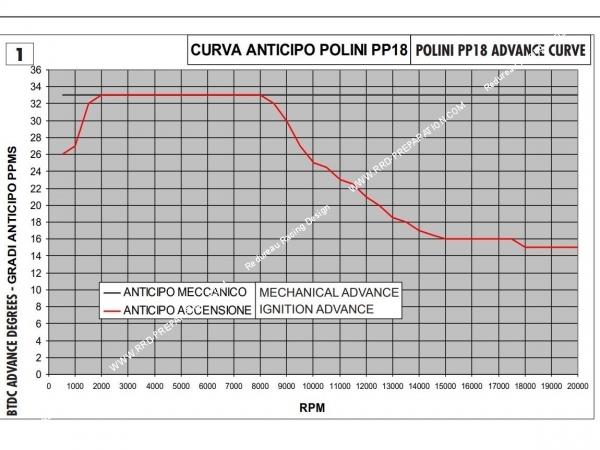 courbe d'avance allumage POLINI PVL PP18