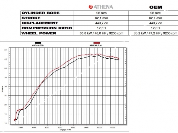 kit athena 450 crf r 