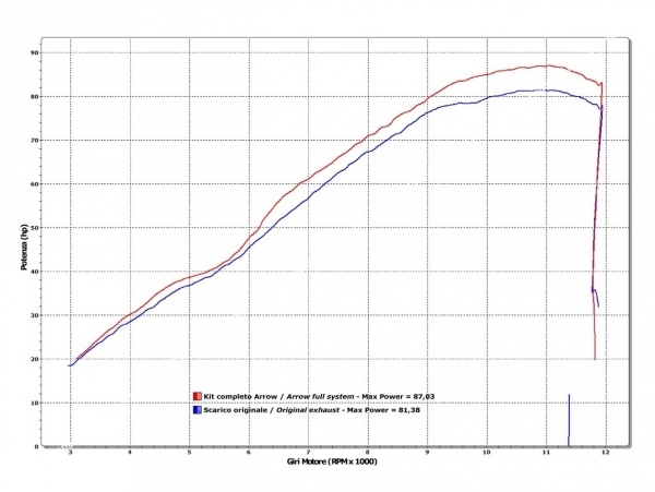 courbe puissance ligne arrow sur honda cb et cbr 650