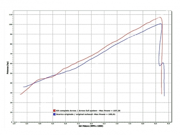 Photo de la courbe de puissance echappement ARROW YAMAHA MT 09